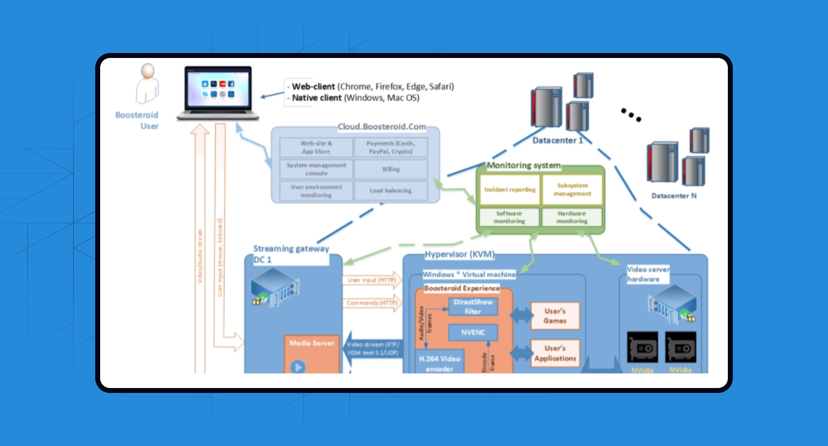 Interactivated solutions